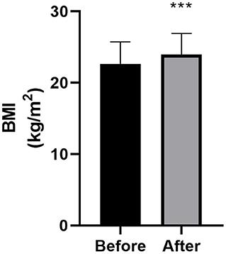 Weight Change After Subthalamic Nucleus Deep Brain Stimulation in Patients With Isolated Dystonia